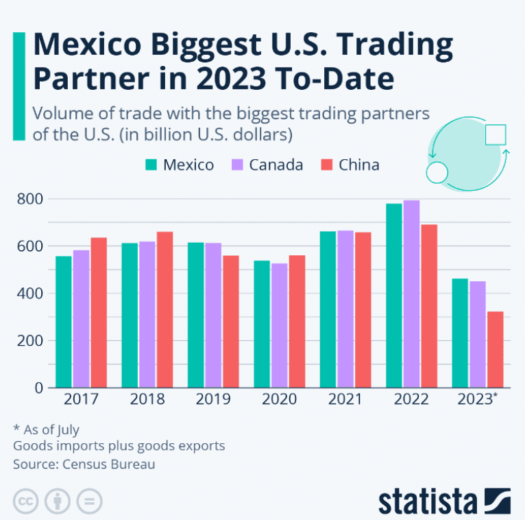 Mexico is the largest trading partner of the United States from 2020 to 2023, highlighting strong economic ties.