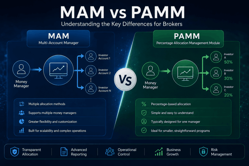 Comparison infographic showing the differences between MAM and PAMM, highlighting allocation methods, scalability, flexibility, and managed account features for brokers.
