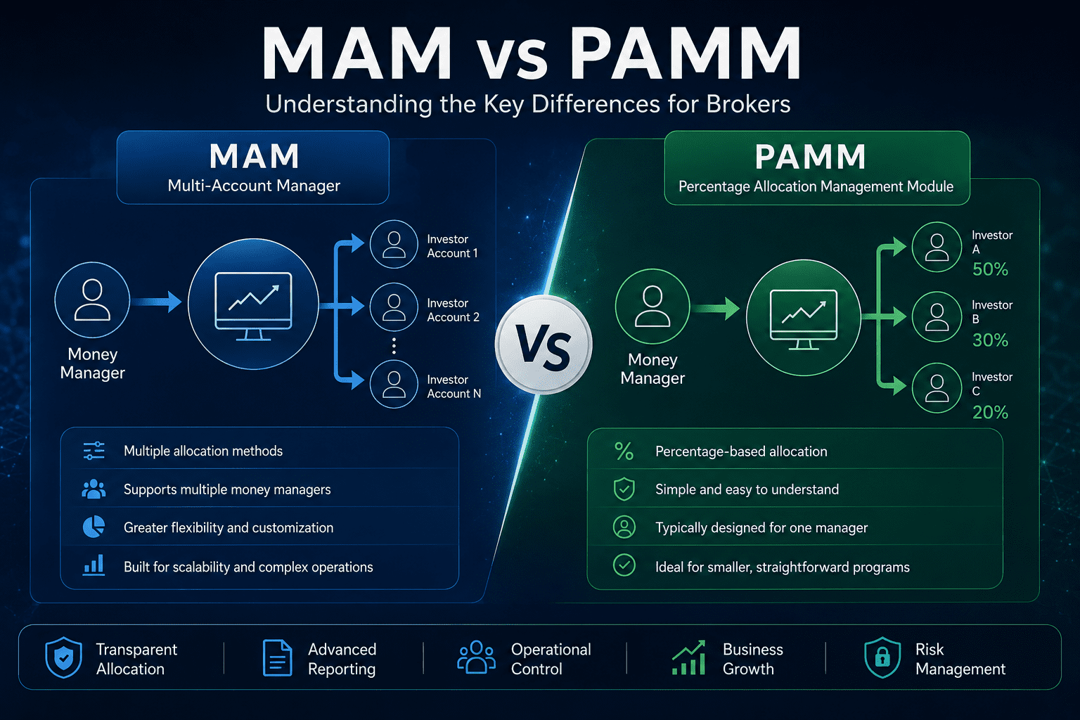 Comparison infographic showing the differences between MAM and PAMM, highlighting allocation methods, scalability, flexibility, and managed account features for brokers.