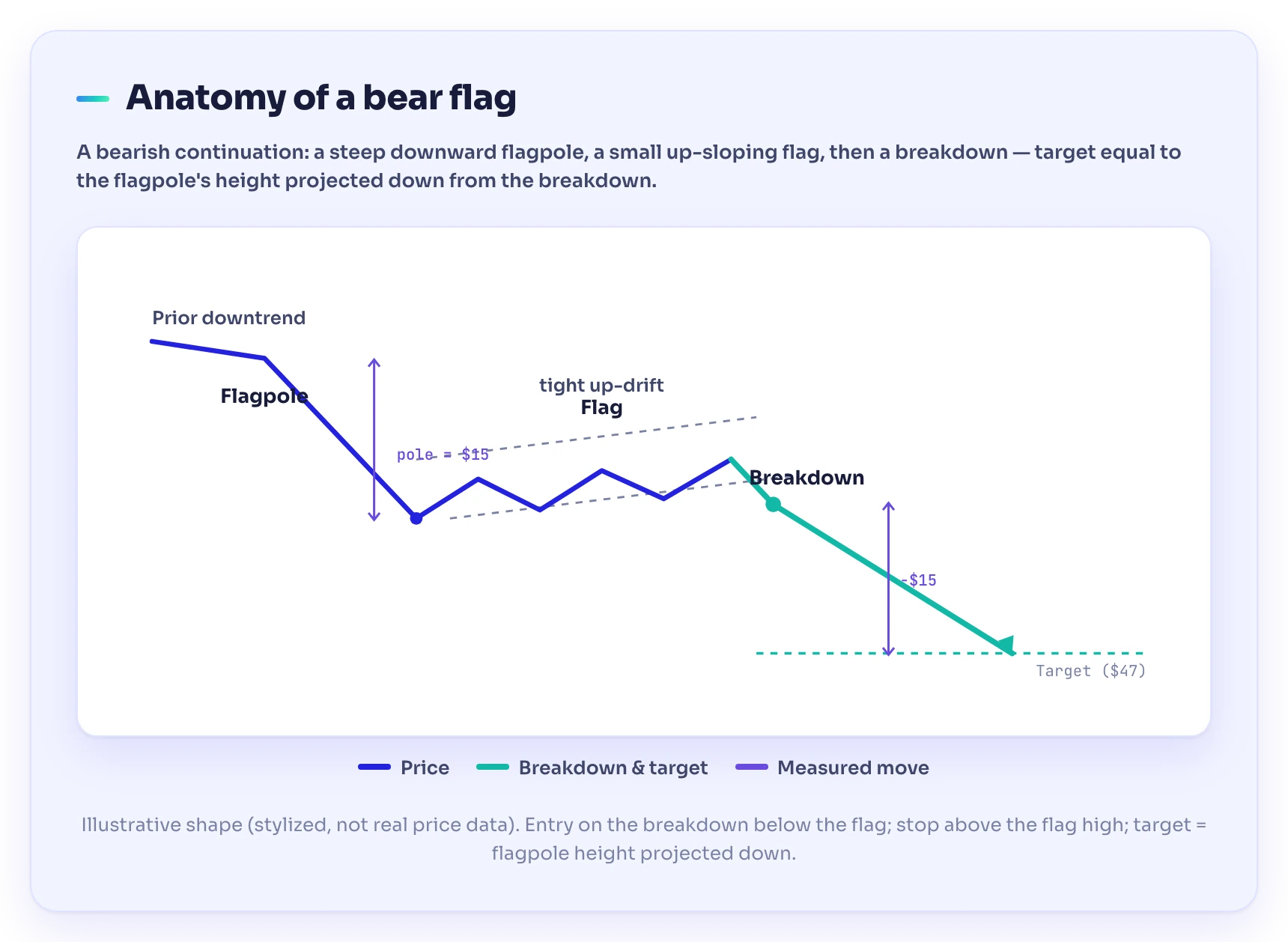 Bear flag pattern diagram on an illustrative daily chart, labeling the downward flagpole, the upward-sloping flag consolidation, the breakdown, the entry, the stop above the flag, and the measured-move target equal to the flagpole height