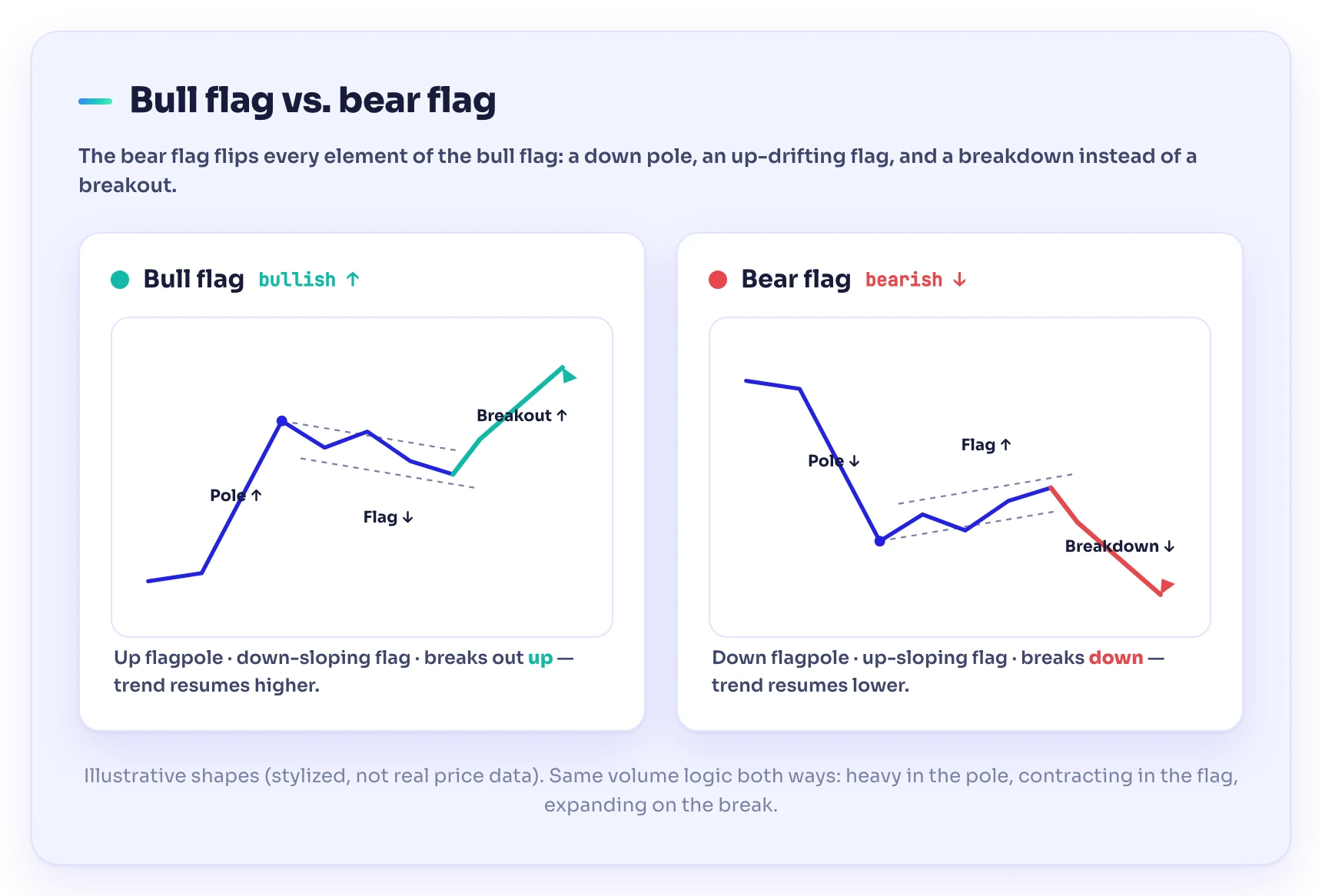 Side-by-side diagram comparing a bull flag (up flagpole, down-sloping flag, upward breakout) with a bear flag (down flagpole, up-sloping flag, downward breakdown)