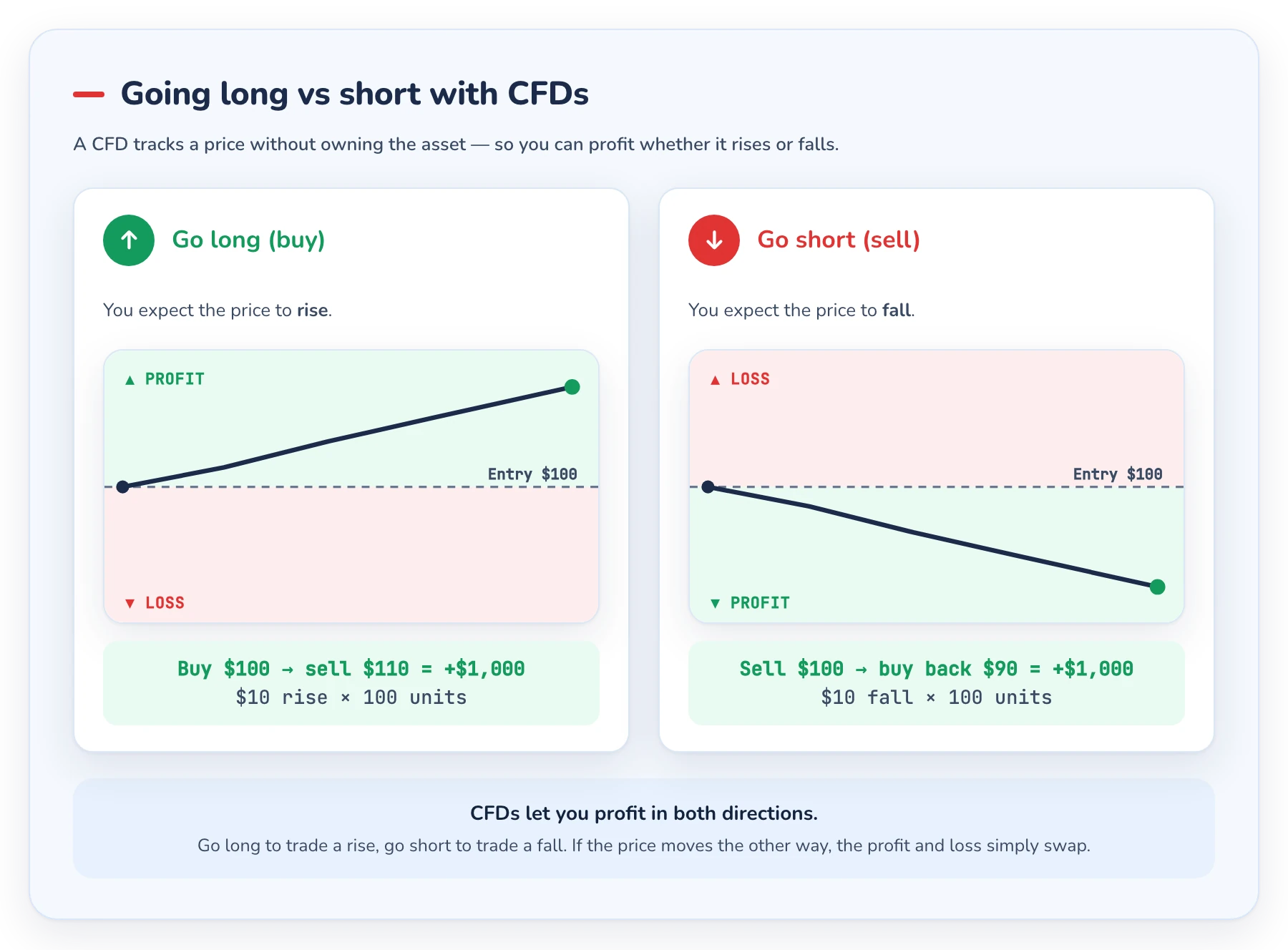 Dois painéis comparando um CFD comprado que lucra quando o preço sobe e um CFD vendido que lucra quando o preço cai, cada um com uma zona de lucro e perda e um exemplo de P&L