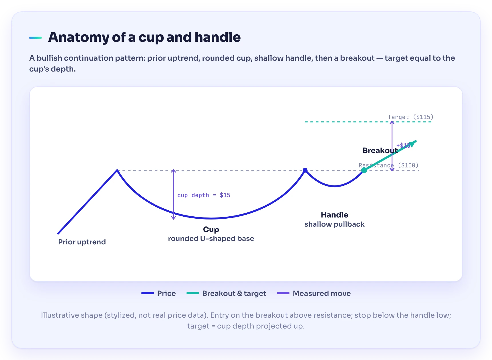 Cup and handle pattern diagram on an illustrative daily chart labeling the prior uptrend, rounded cup, handle, breakout point, and measured-move target