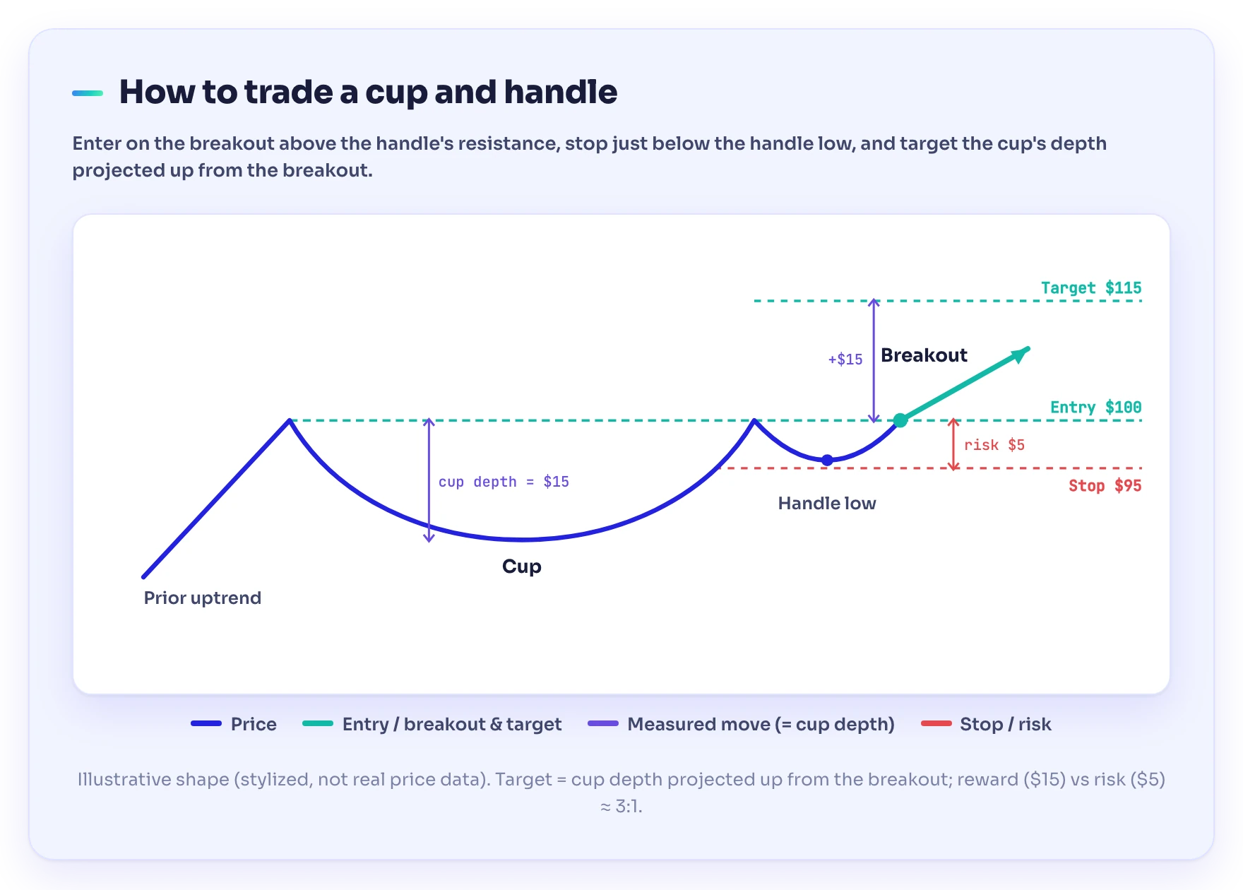 Cup and handle trade setup showing the entry on the breakout above resistance ($100), a stop just below the handle low ($95), and a measured target ($115) equal to the cup's depth projected up — roughly a 3:1 reward-to-risk