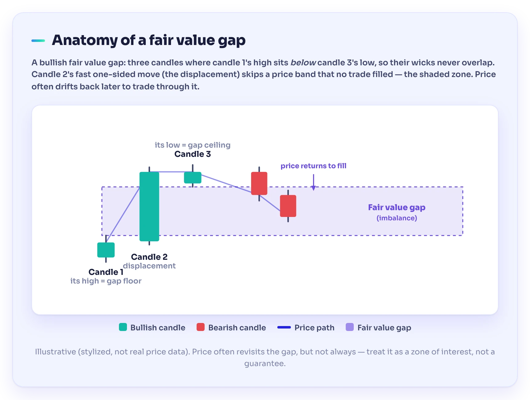 Anatomy of a bullish fair value gap — candle one, the large displacement candle, candle three, and the unfilled gap between the first and third wicks