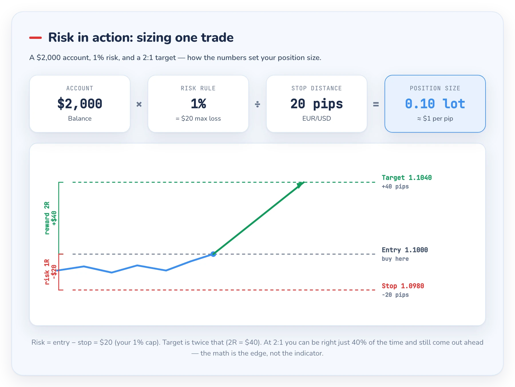 Exemplo prático dimensionando uma operação de EUR/USD: conta de US$ 2.000 com 1% de risco, stop de 20 pips e alvo de risco-retorno de 2:1