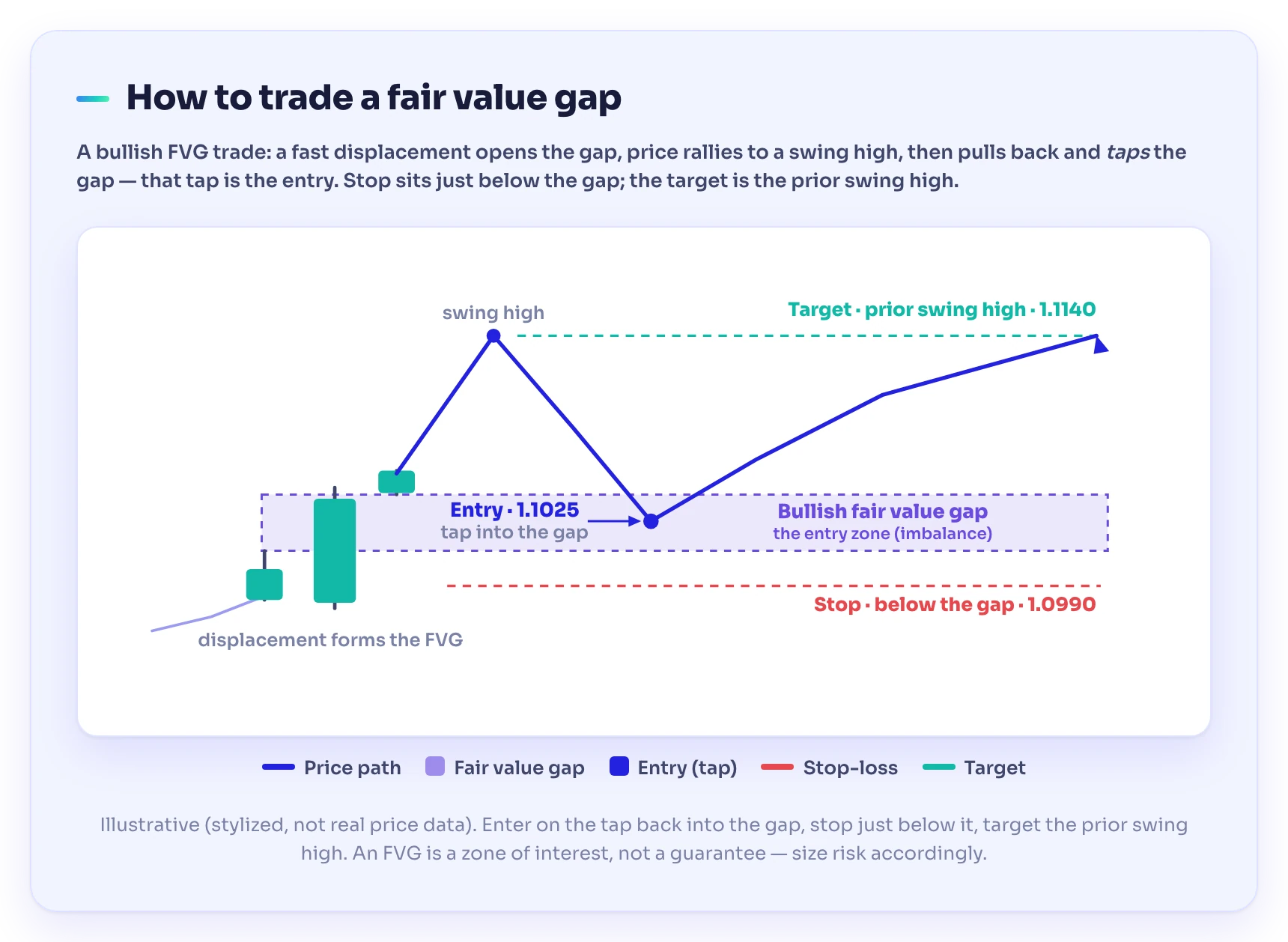 How to trade a bullish fair value gap — price returns to tap the gap for an entry near 1.1025, a stop just below the gap at 1.0990, and a target at the prior swing high of 1.1140