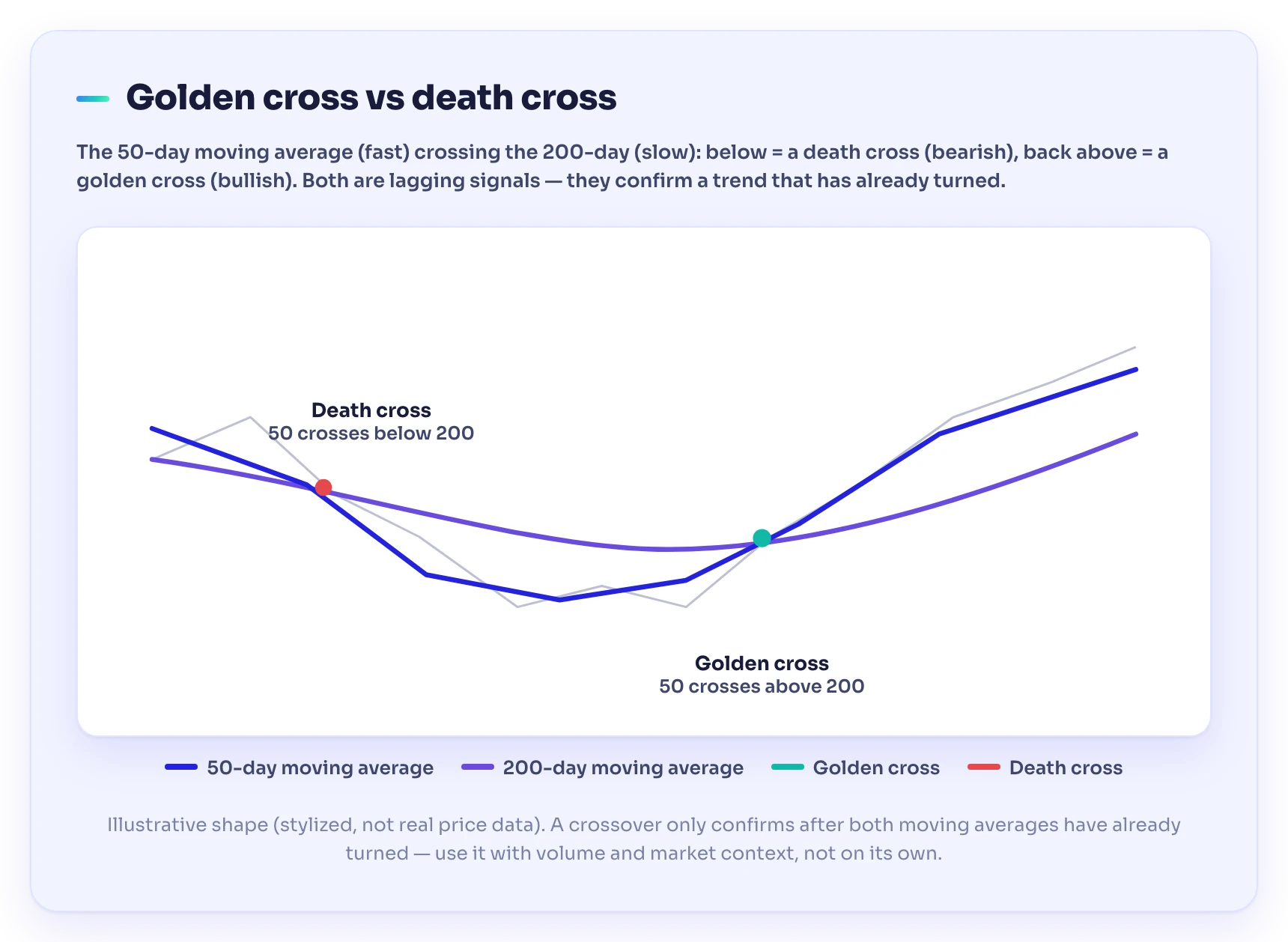 Golden cross diagram on an illustrative daily chart: a rising 50-day moving average crossing up through a flattening 200-day moving average, with the earlier death cross marked where the 50-day crossed below