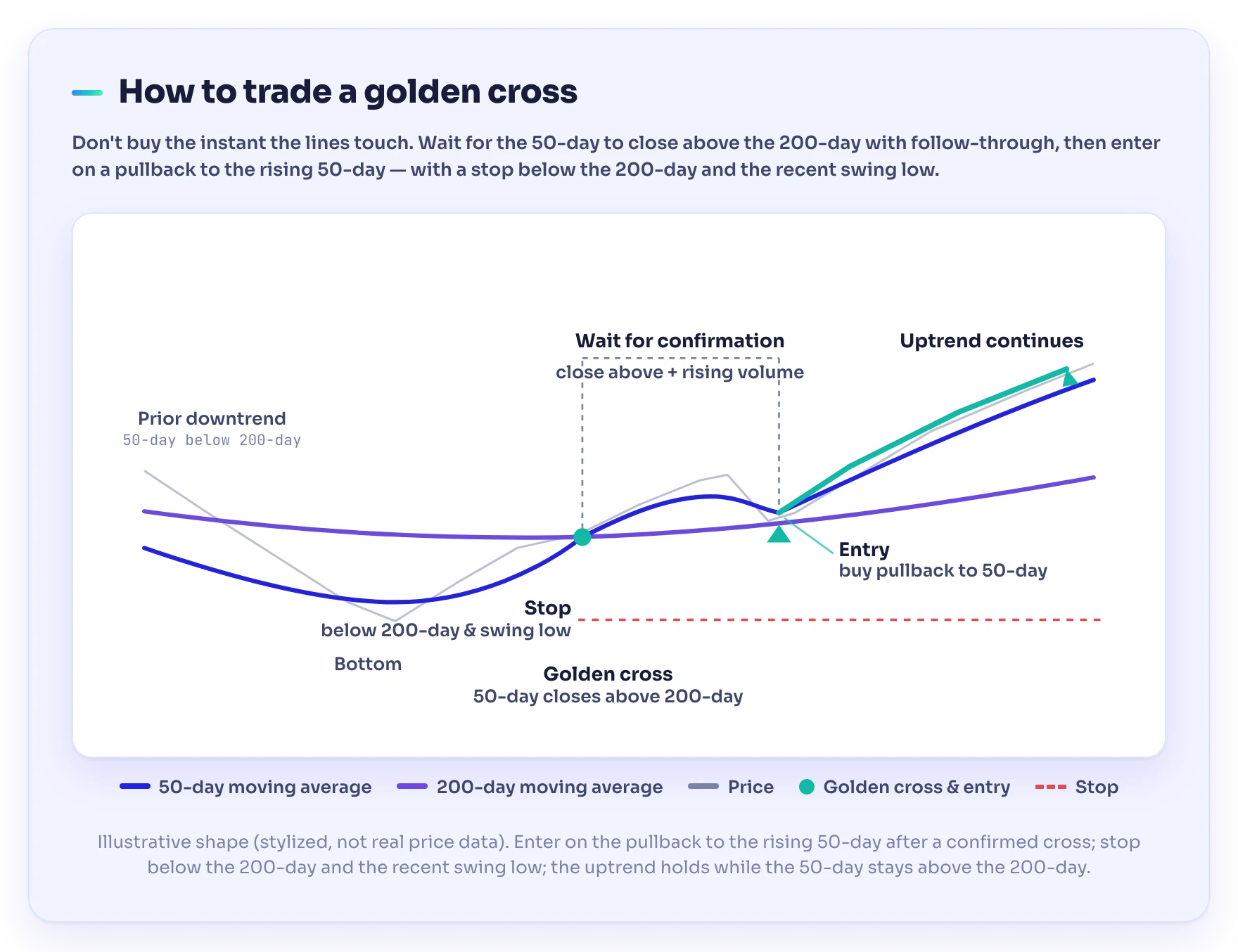 How to trade a golden cross: an illustrative chart marking the golden cross where the 50-day moving average closes above the 200-day, a 'wait for confirmation' zone, an entry on the pullback to the rising 50-day, and a stop below the 200-day and recent swing low as the uptrend continues