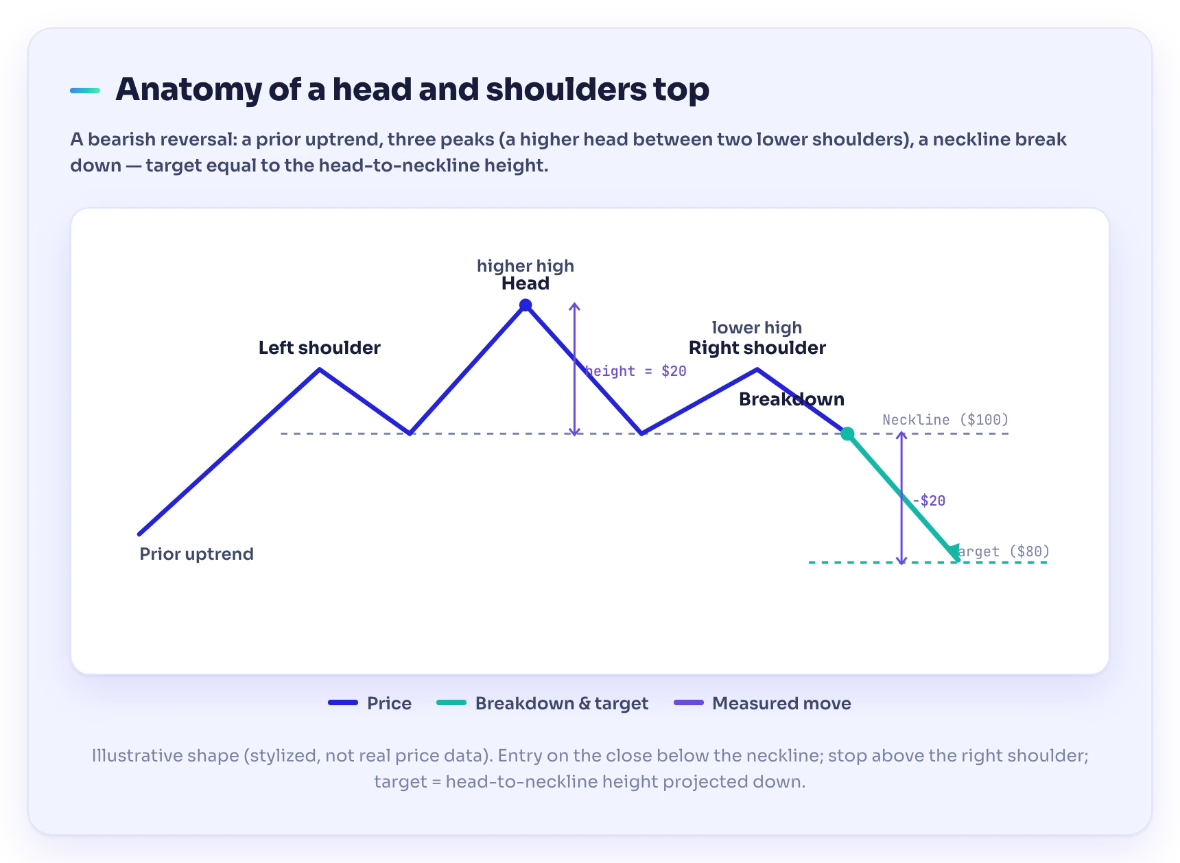 Head and shoulders pattern diagram on an illustrative daily chart labeling the prior uptrend, left shoulder, higher head, lower right shoulder, neckline, breakdown point, and measured-move target