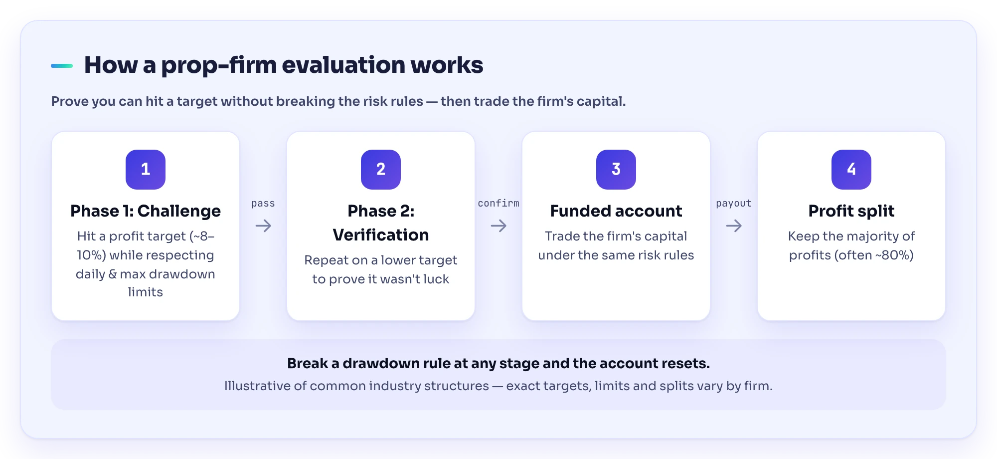 Diagram of a prop firm evaluation flow: challenge phase, verification phase, funded account, profit split