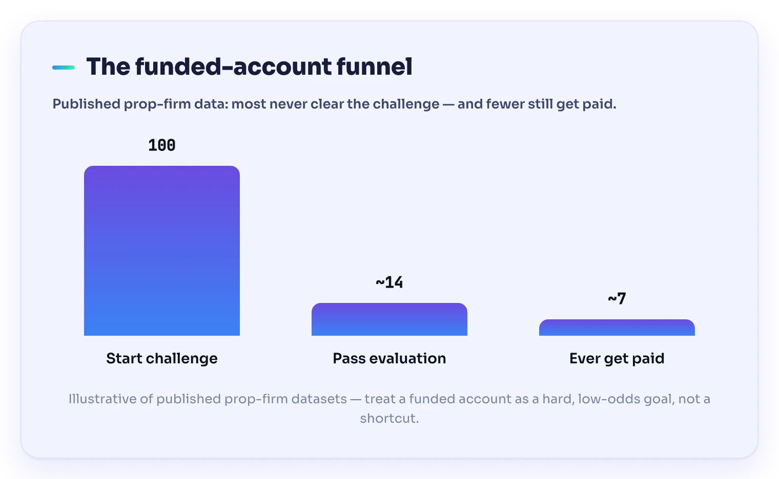 Funnel showing about 14 percent of traders pass a prop firm challenge and only about 7 percent ever reach a payout