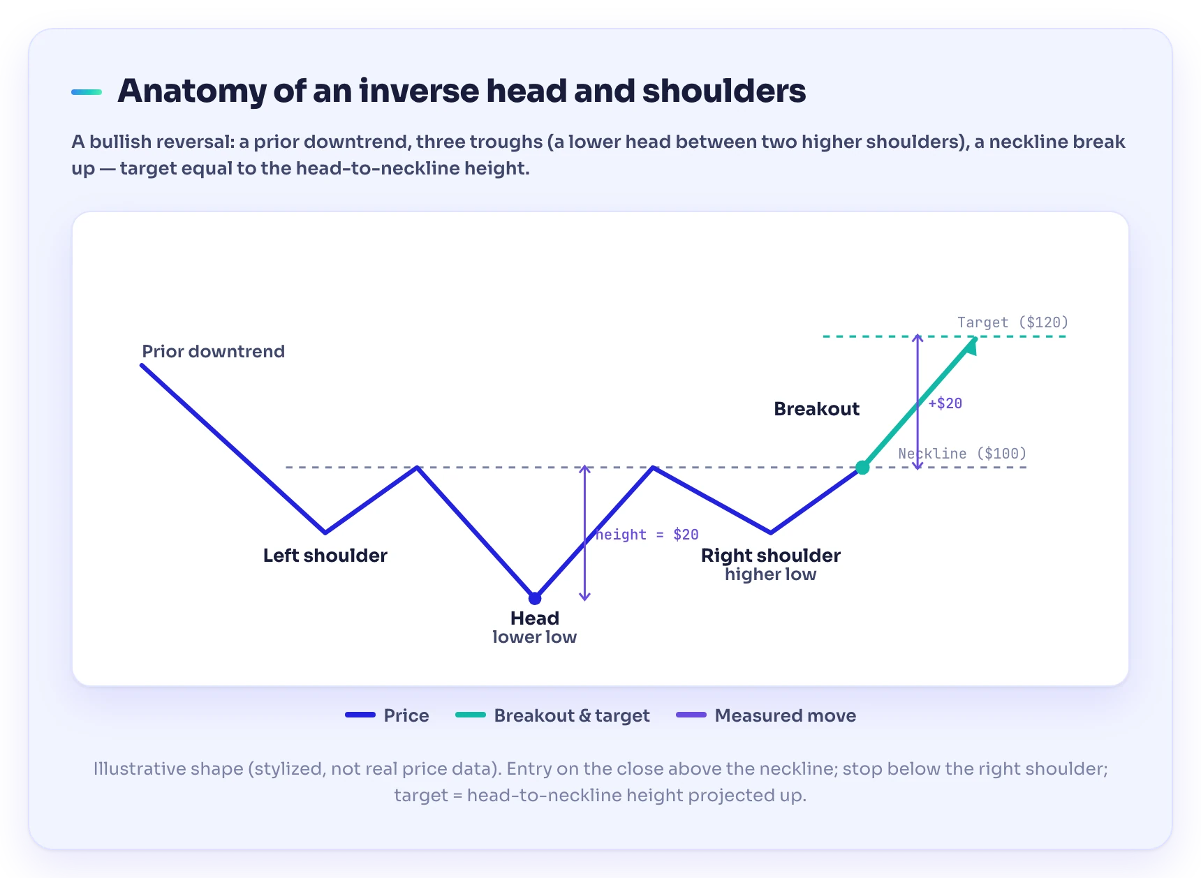 Inverse head and shoulders pattern diagram on an illustrative daily chart labeling the prior downtrend, left shoulder, lower head, higher right shoulder, neckline resistance, breakout point, and measured-move target