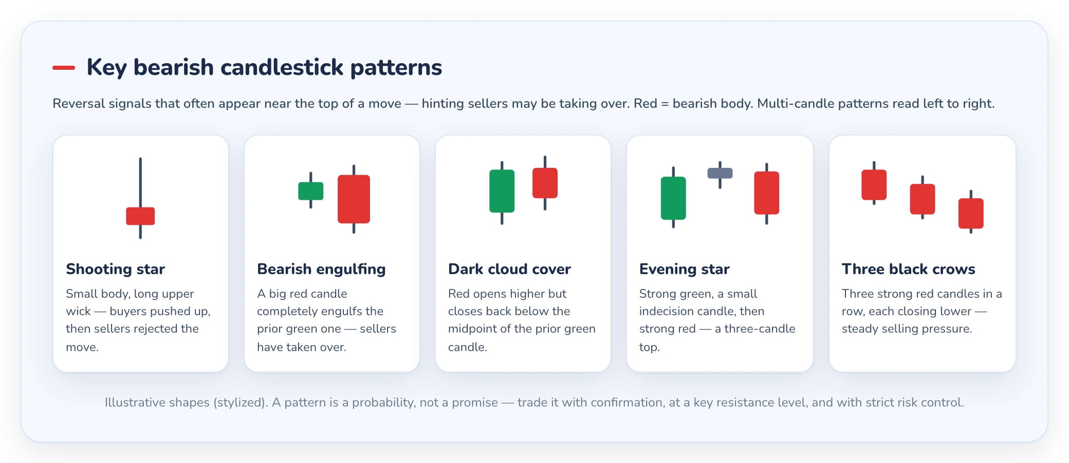 Key bearish candlestick patterns — shooting star, bearish engulfing, dark cloud cover, evening star, three black crows