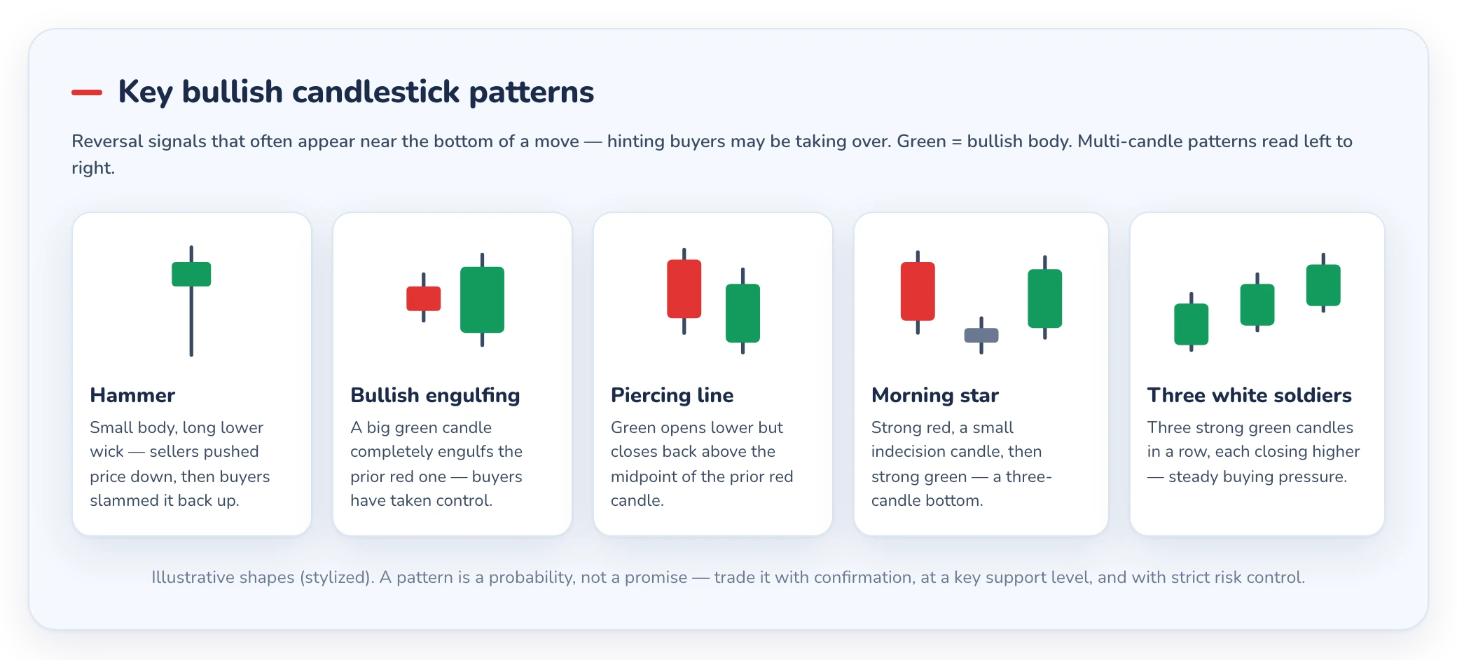 Key bullish candlestick patterns — hammer, bullish engulfing, piercing line, morning star, three white soldiers
