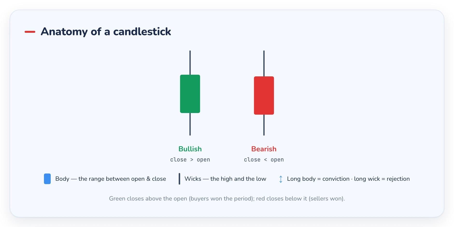 The anatomy of a candlestick — body, upper and lower wicks, open and close, bullish vs bearish