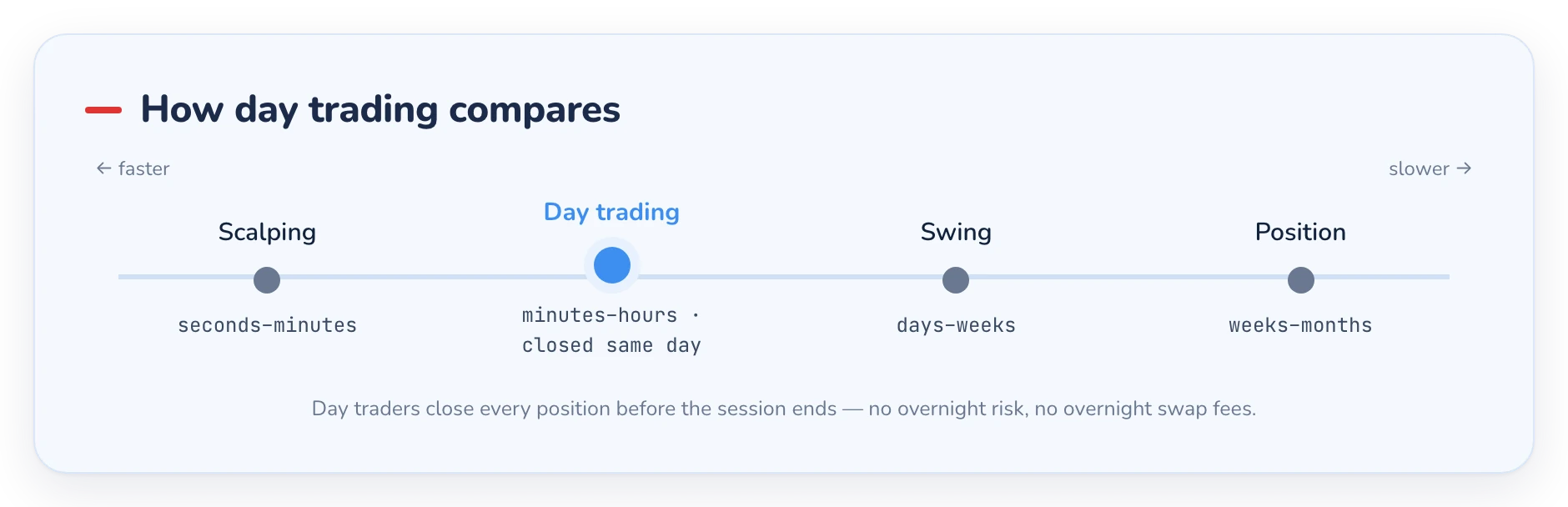 Chart showing where swing trading sits on the holding-time spectrum between day and position trading