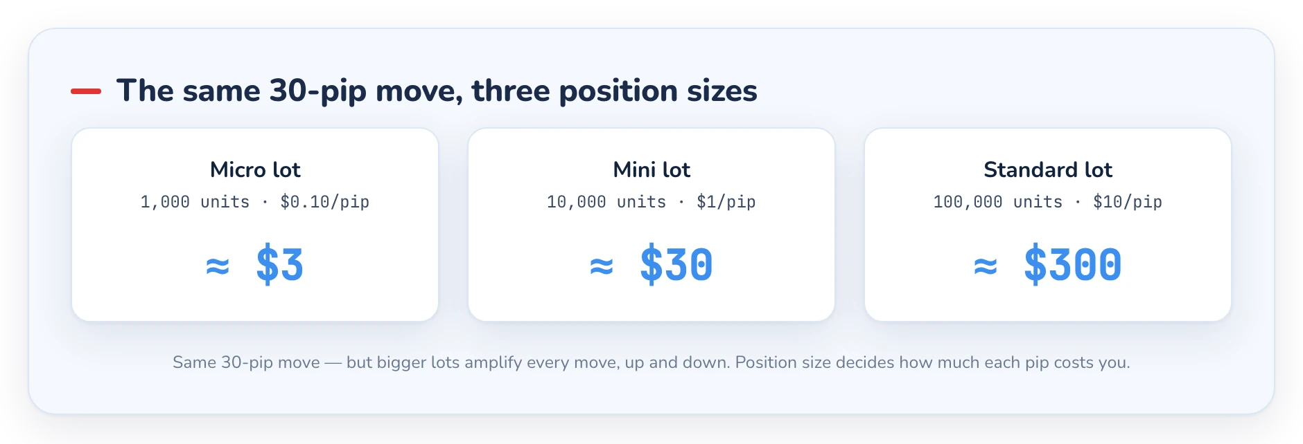 Diagram showing how pip movement times lot size determines forex profit or loss