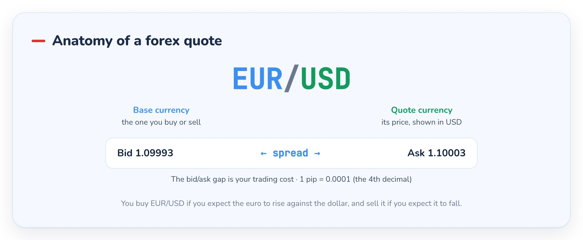 Diagram breaking down a EUR/USD forex quote into base currency, quote currency, bid, ask and spread