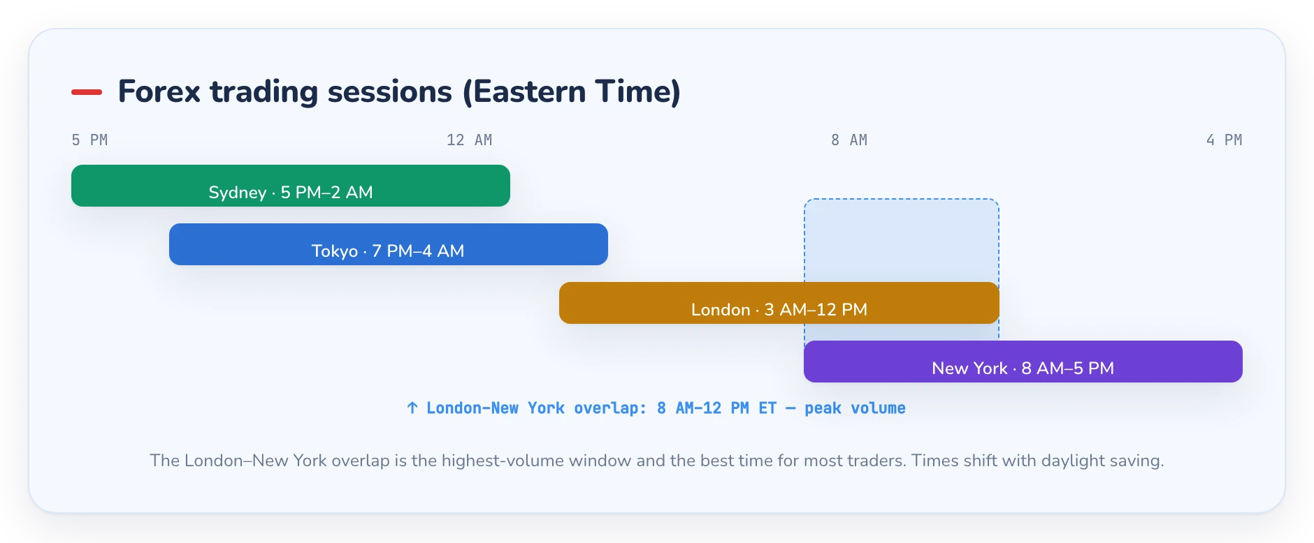 The four forex sessions — Sydney, Tokyo, London and New York — and their overlaps in a 24-hour timeline