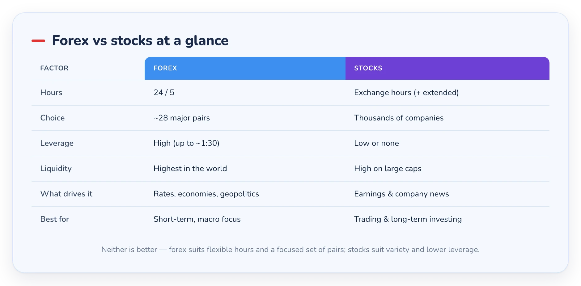 Comparison of forex and stock trading across hours, leverage, liquidity, choice, and what drives prices