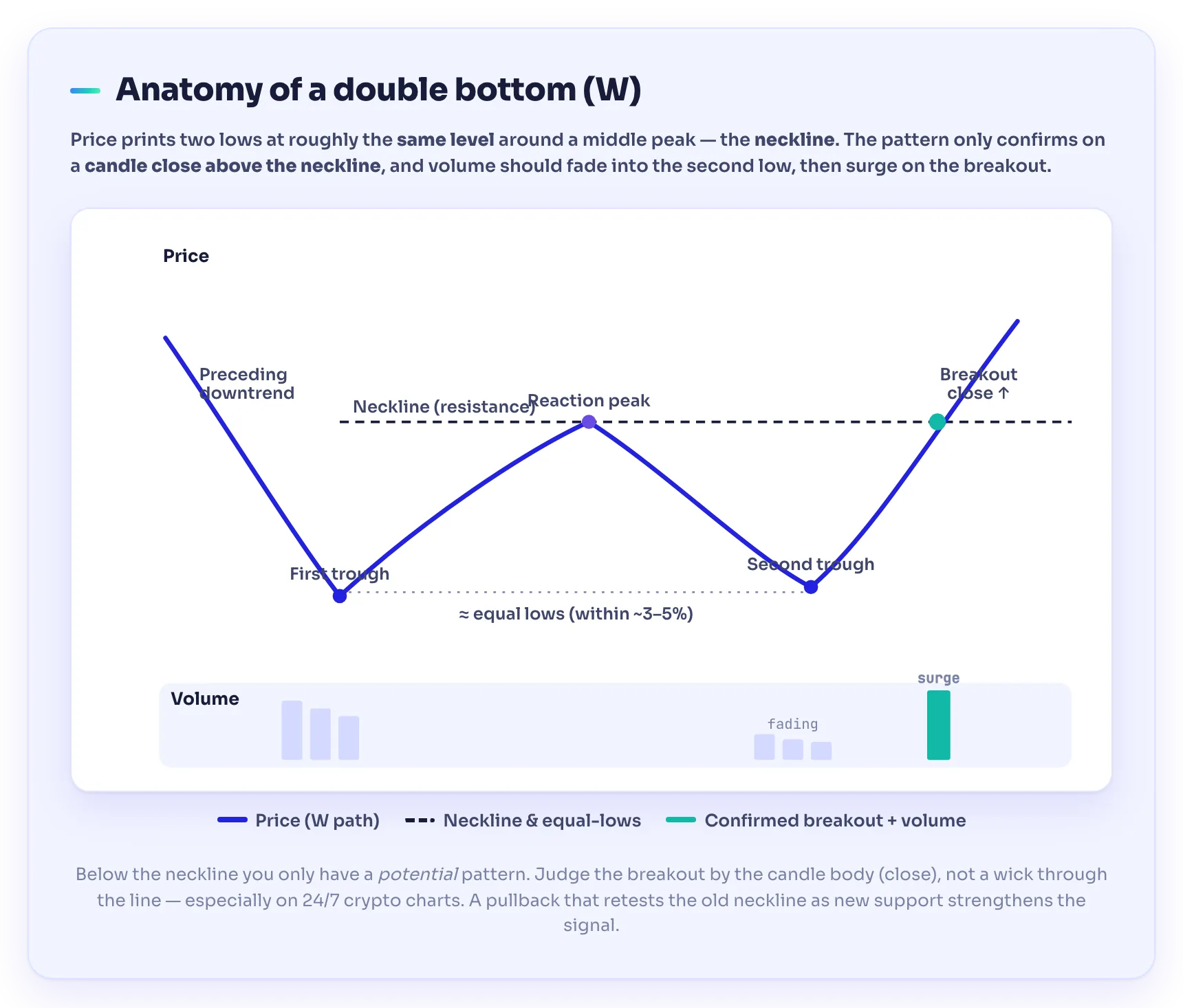 Anatomy of a double bottom: first trough, reaction peak forming the neckline, second trough near the first low, then a confirmed breakout above the neckline