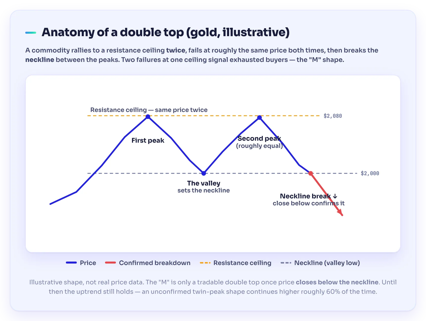 Anatomía de un doble techo — primer pico, valle entre los picos que forma la línea del cuello, segundo pico en la misma resistencia y luego la ruptura de la línea del cuello