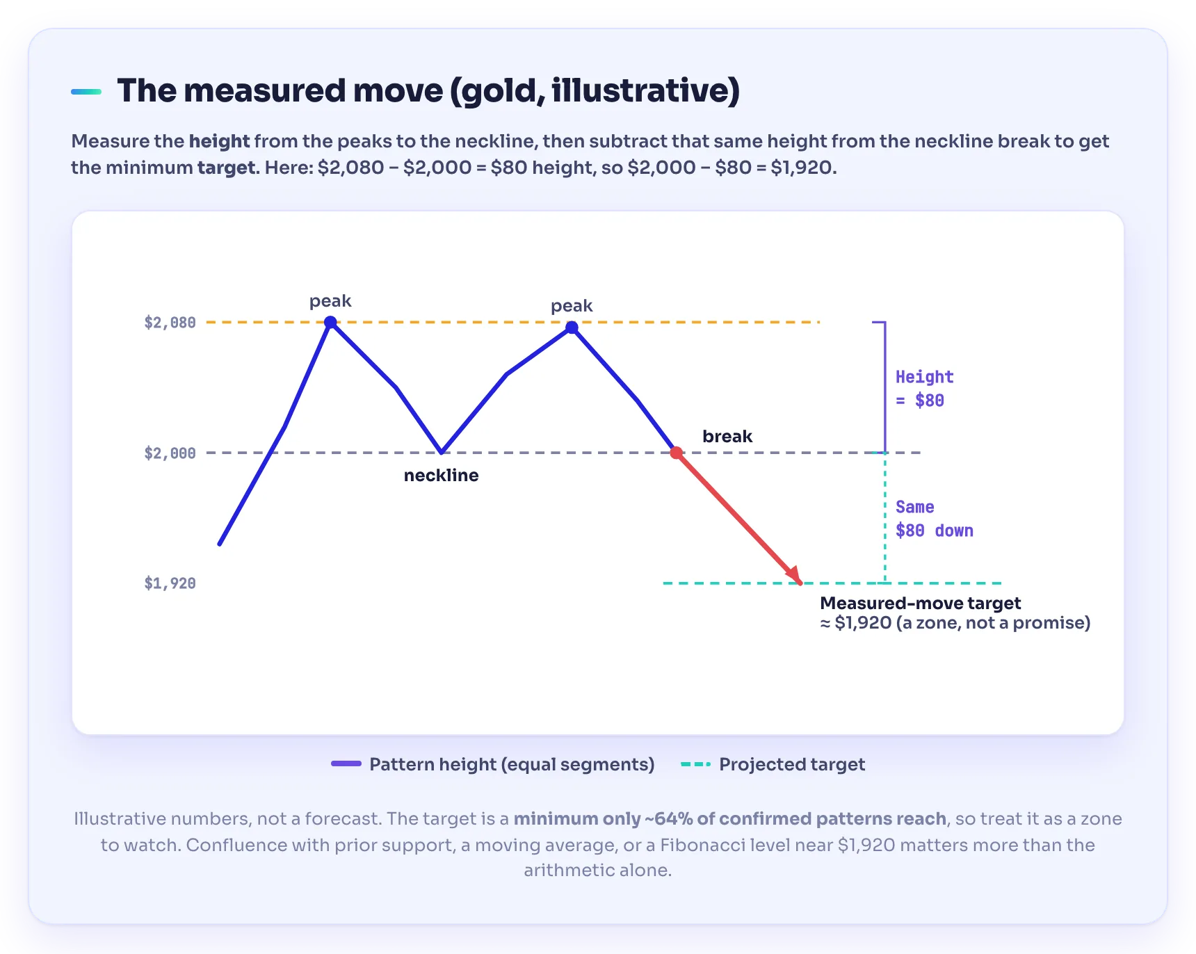 Measured-move target for a double top — the pattern height from peaks to neckline projected down from the neckline break to the price target