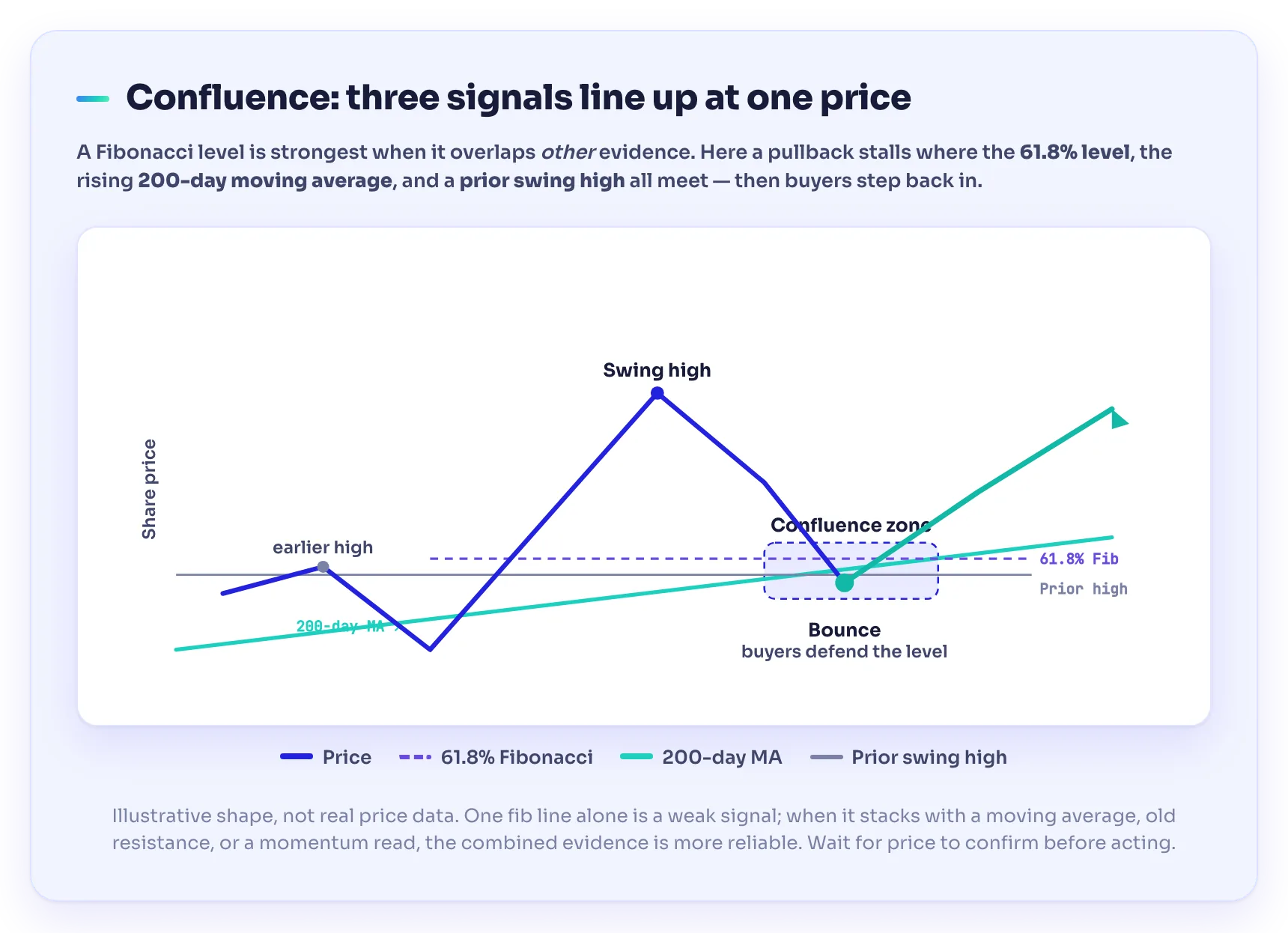 A stock pullback finding support where the 61.8% Fibonacci level lines up with the 200-day moving average and a prior swing high, illustrating confluence