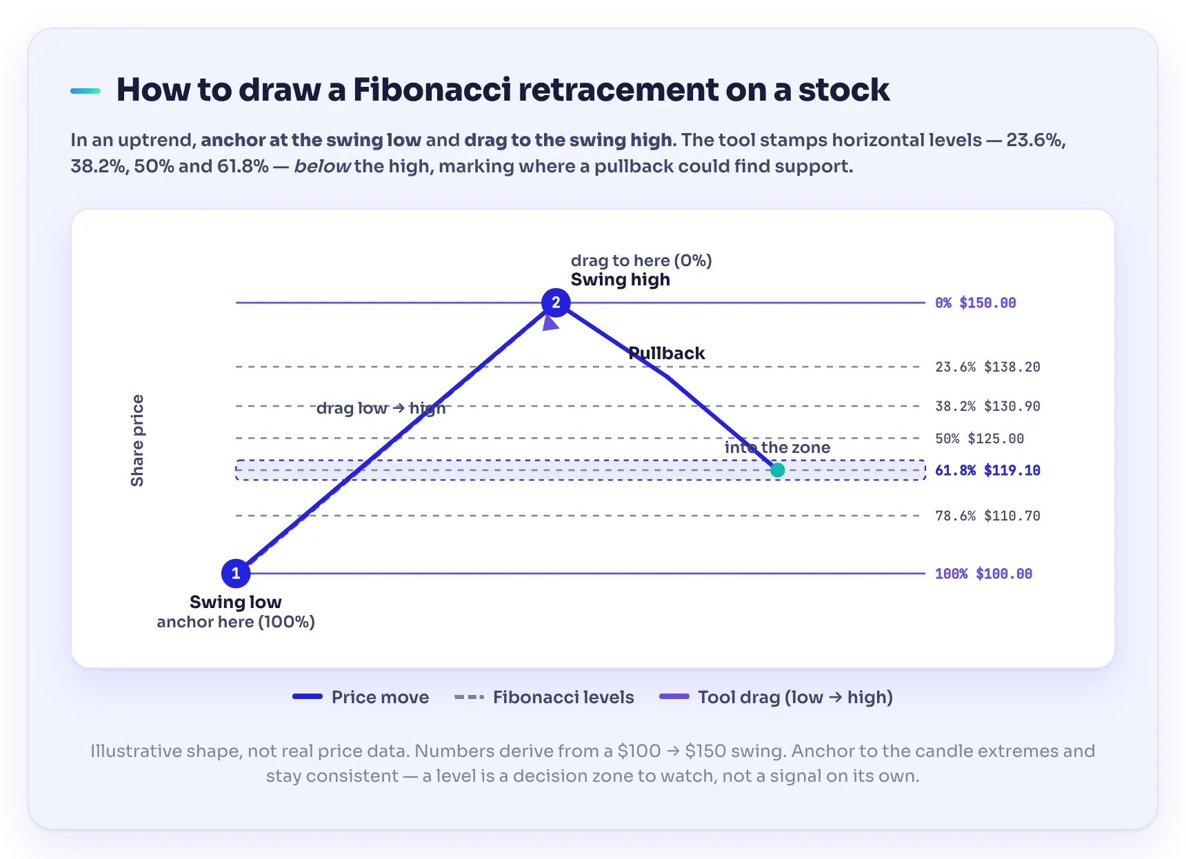How to draw a Fibonacci retracement on a stock: anchor the tool at the swing low and drag to the swing high, plotting the 23.6, 38.2, 50 and 61.8 percent levels between them
