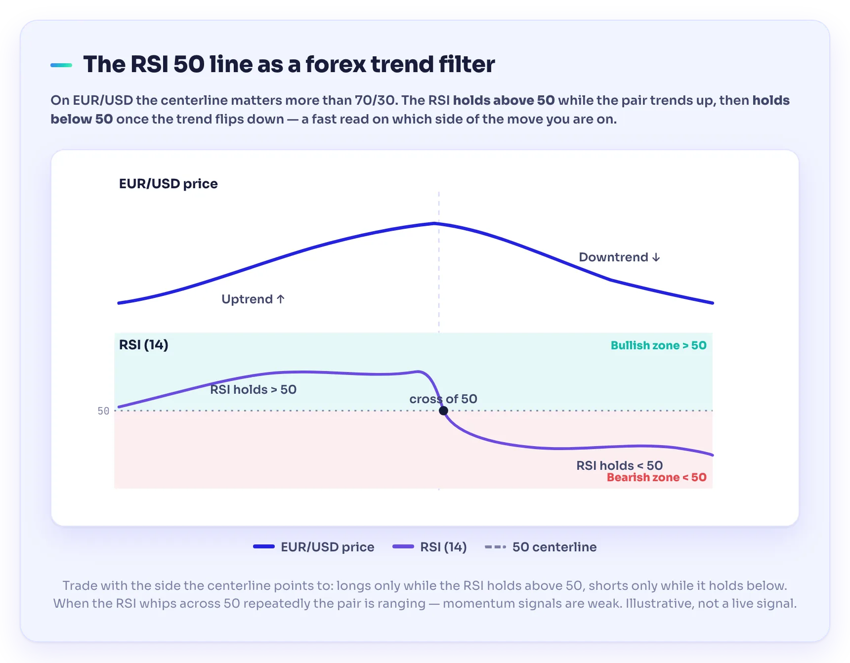 The RSI 50 centerline used as a forex trend filter — RSI holding above 50 in an uptrending pair, below 50 in a downtrend