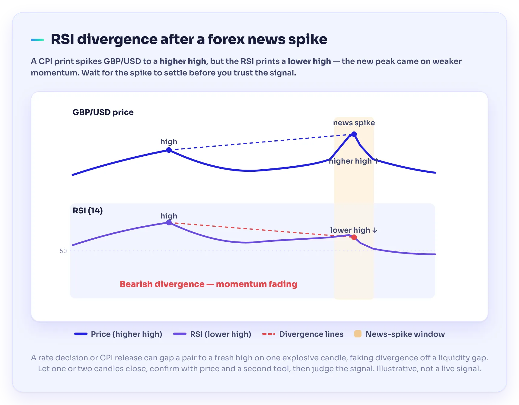 RSI divergence on a forex pair after a news spike — price makes a higher high while the RSI makes a lower high