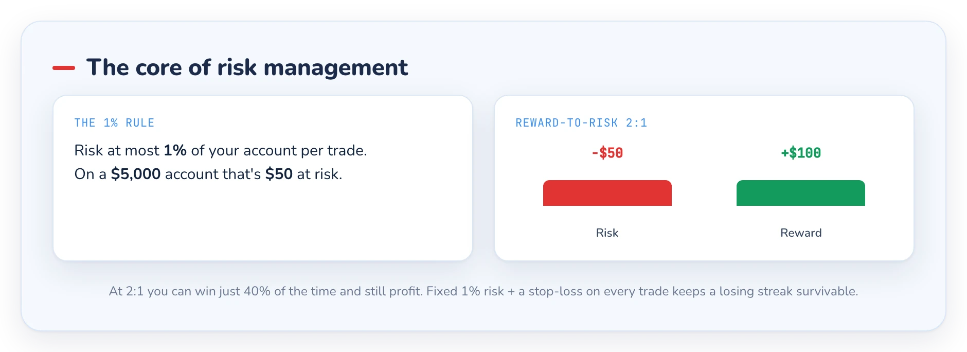 Diagram of the 1% risk rule and a 2-to-1 reward-to-risk ratio on a trade